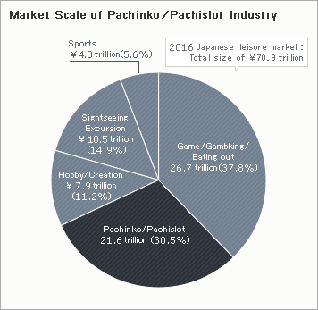 Market Scale of Pachinko/Pachislot Industry