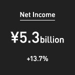 Net Income:¥5.3 billion (+13.7%)