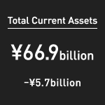 Total Current Assets:¥66.9 billion (–¥5.7 billion)