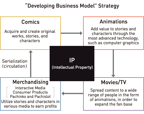 “Developing Business Model” Strategy