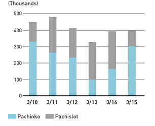 Graph: Pachinko and Pachislot Machines Unit Sales 