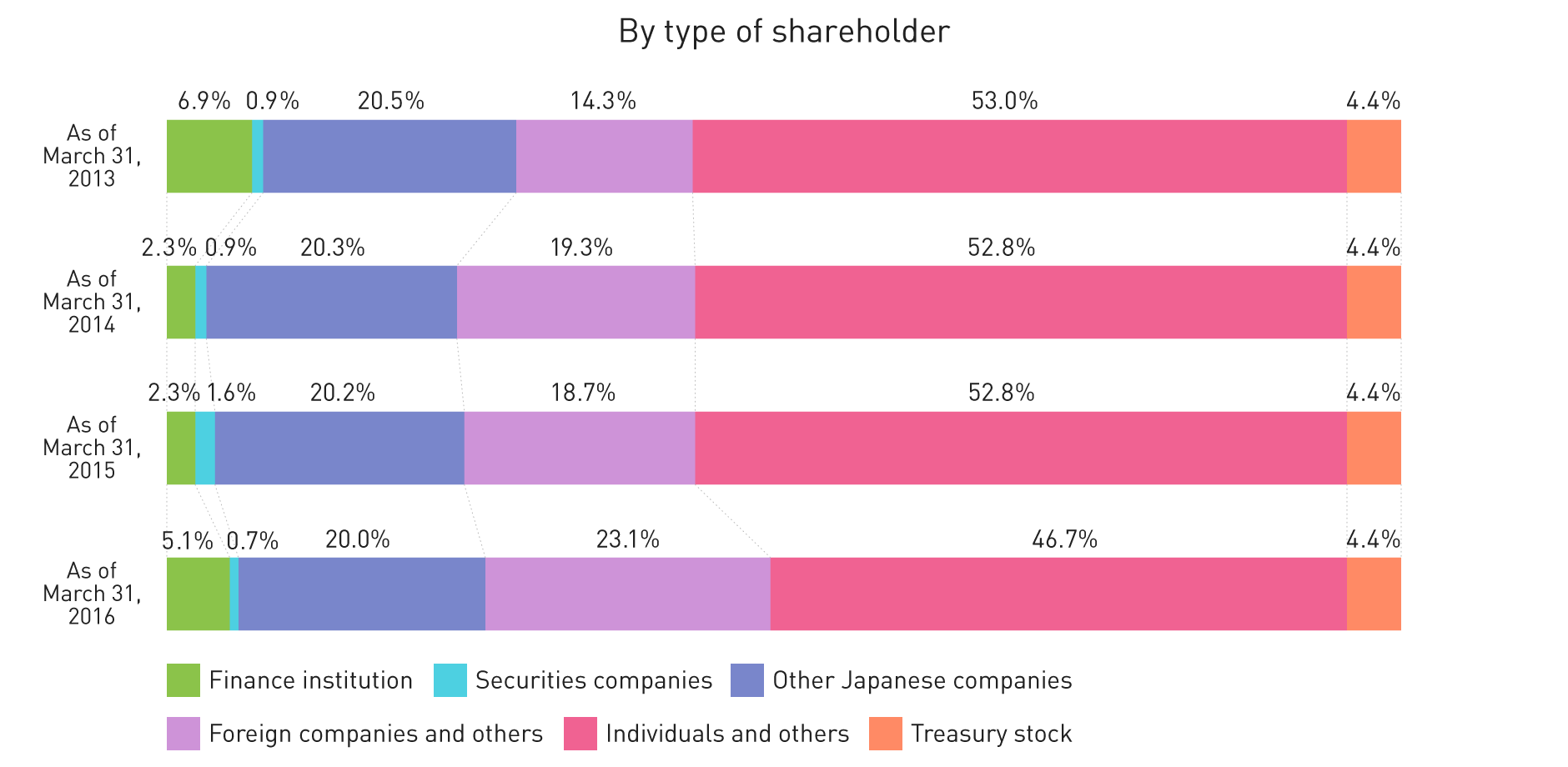 Graph: By type of shareholder