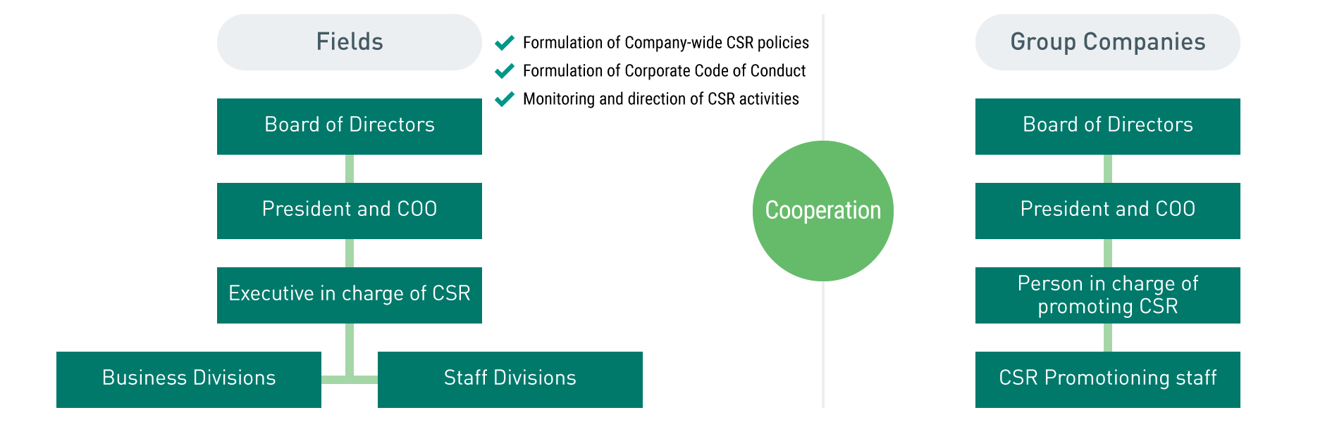 Figure: CSR Promotion System
