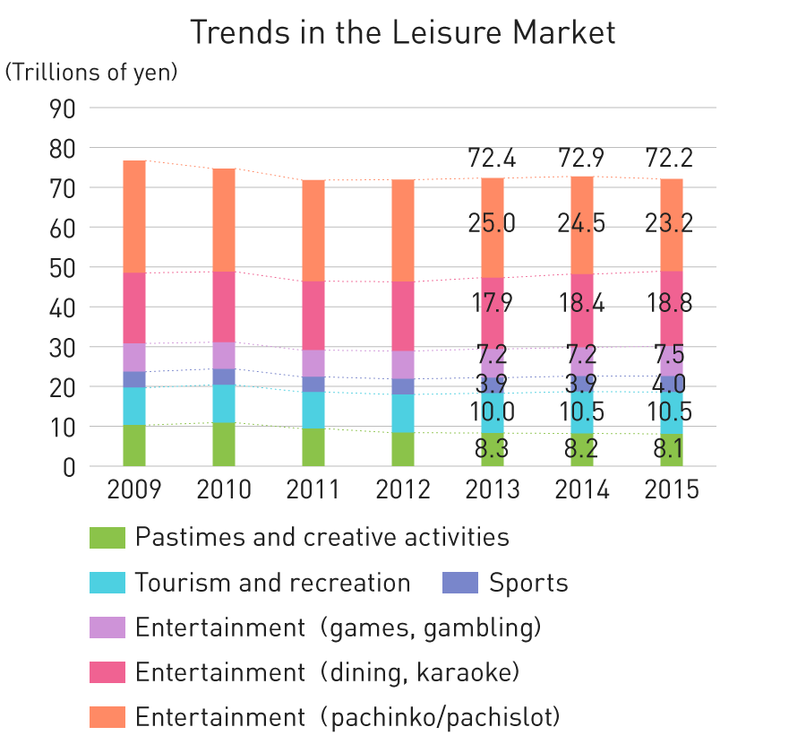 Graph: Trends in the Leisure Market
