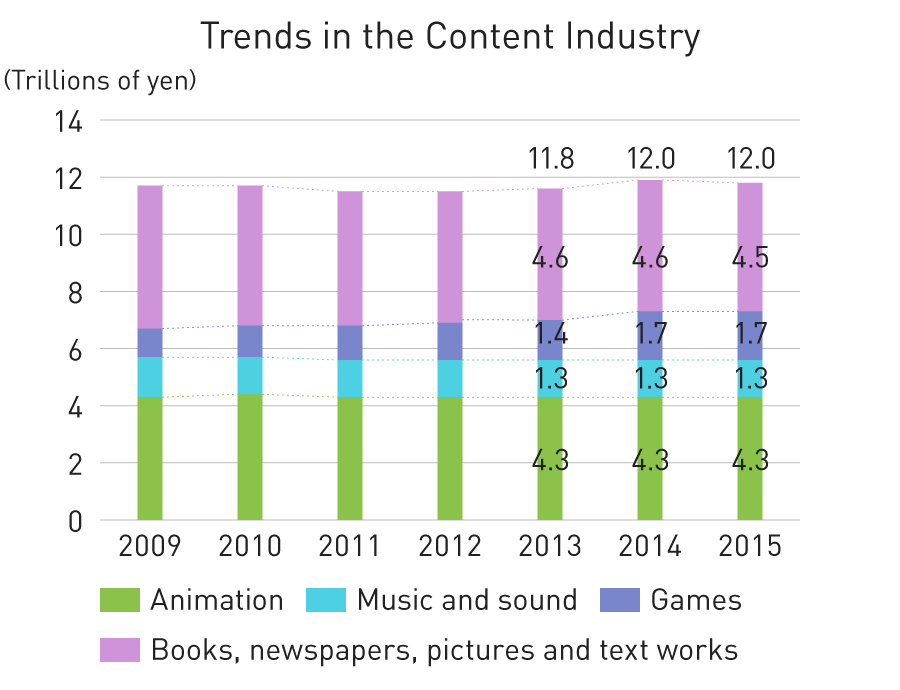 Graph: Trends in the Content Industry