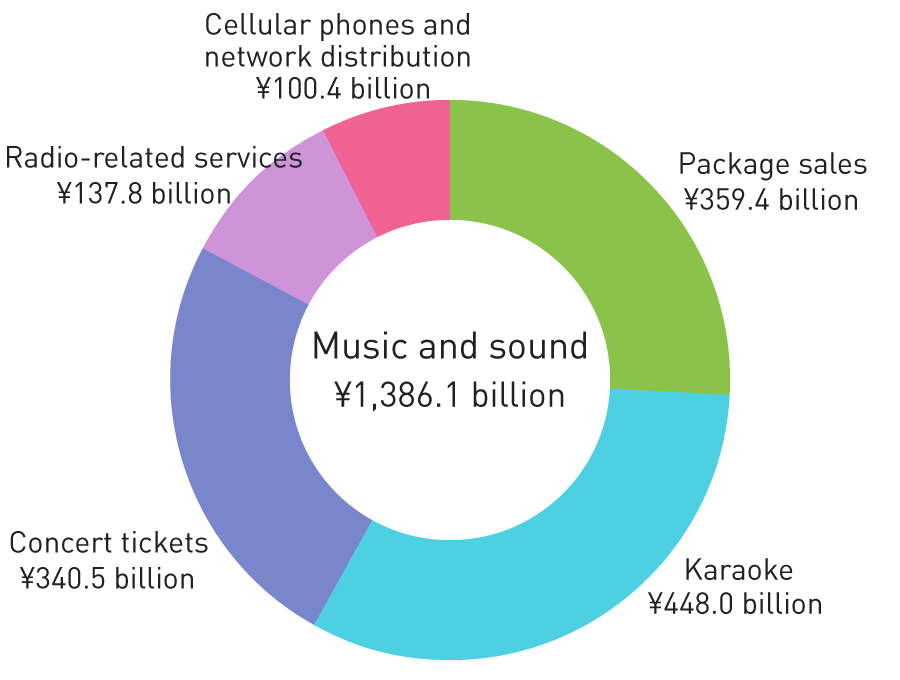 Graph: Trends in the Content Industry (Music and sound)