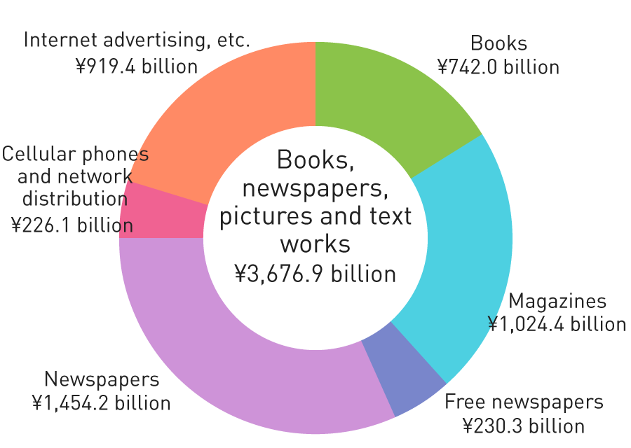 Graph: Trends in the Content Industry (Books, newspapers, pictures and text works)