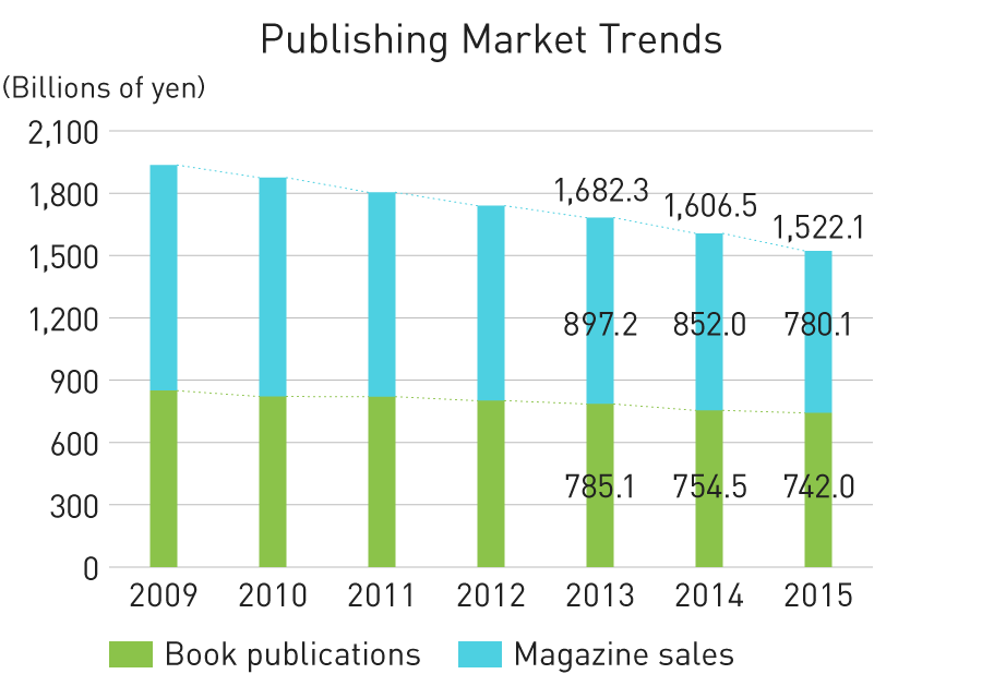 Graph: Publishing Market Trends