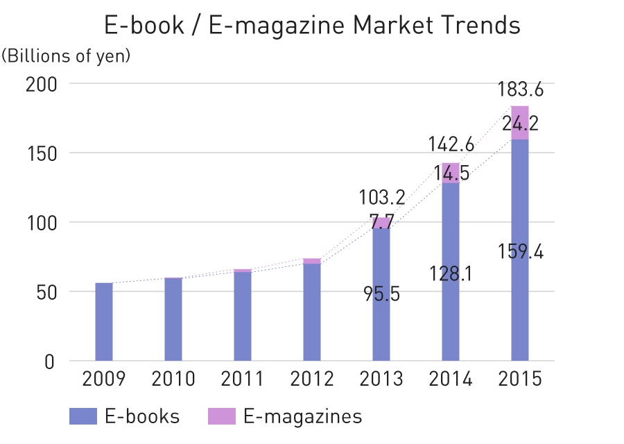 Graph: E-book/E-magazine Market Trends