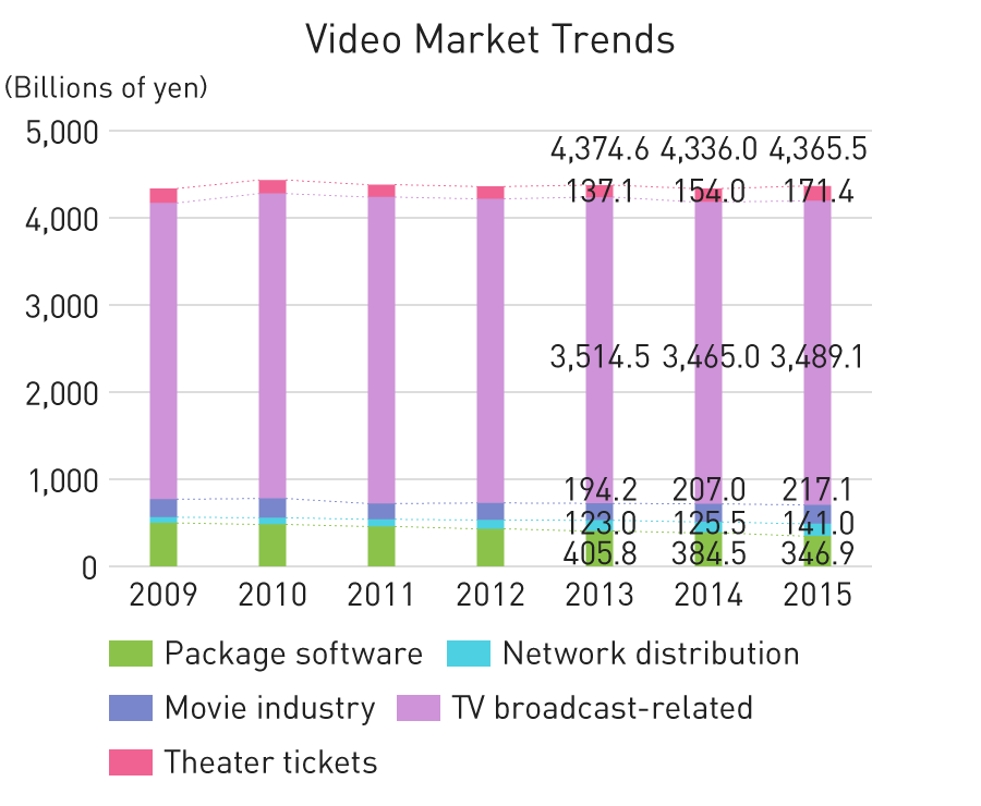 Graph: Video Market Trends