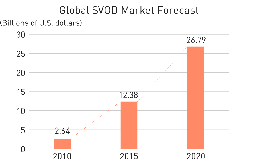 Graph: Global SVOD Market Forecast