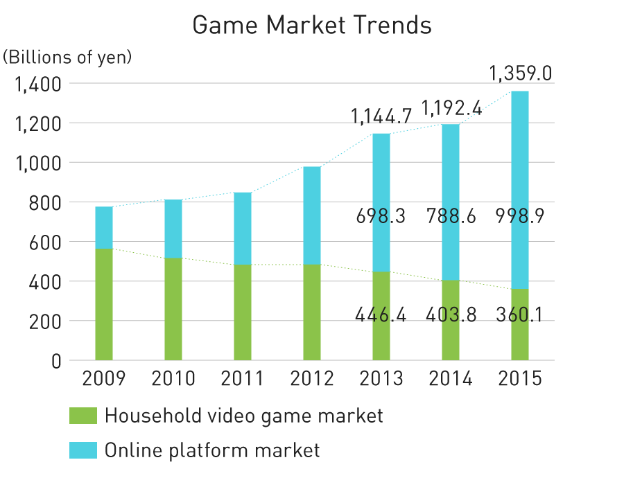 Graph: Game Market Trends