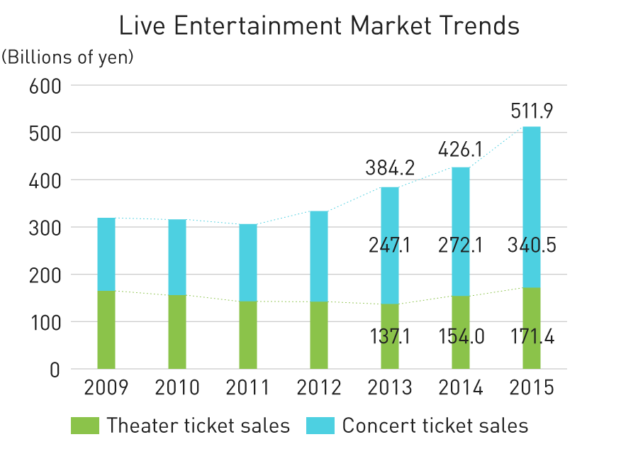 Graph: Live Entertainment Market Trends