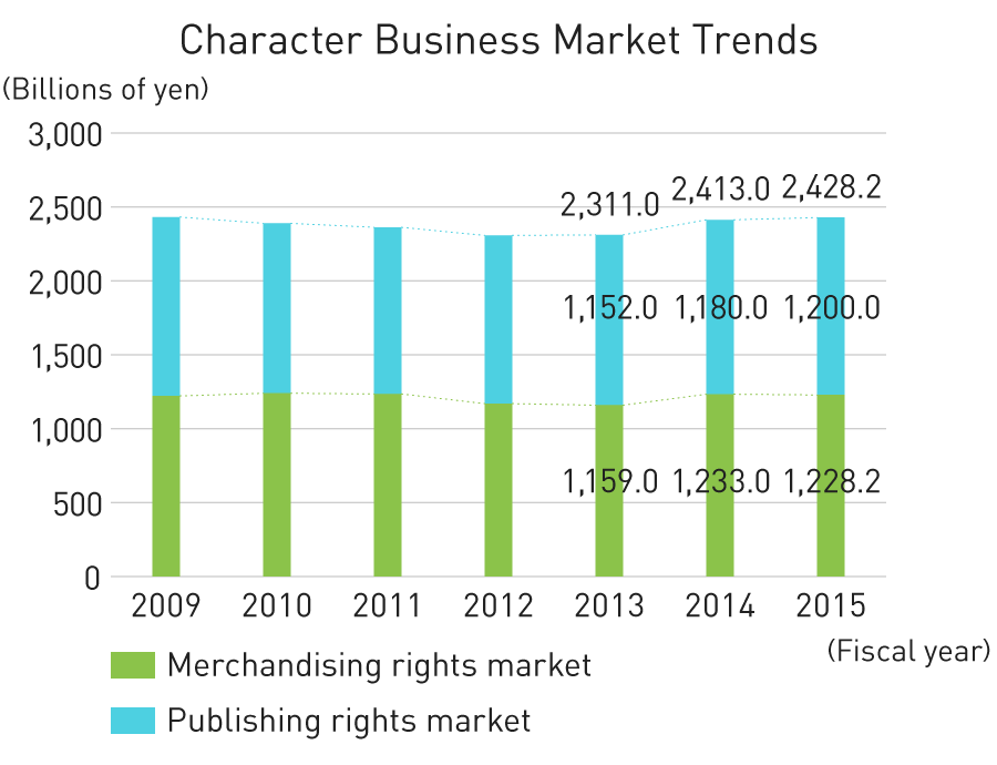 Graph: Character Business Market Trends