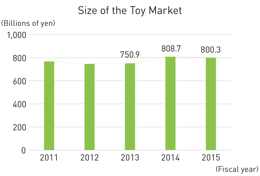 Graph: Size of the Toy Market