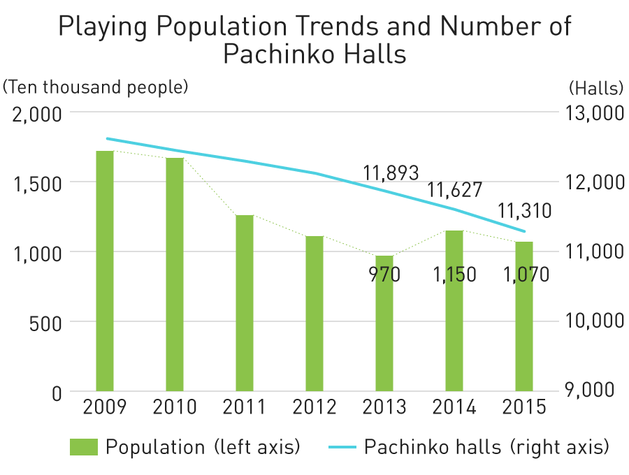 Graph: Playing Population Trends and Number of Pachinko Halls