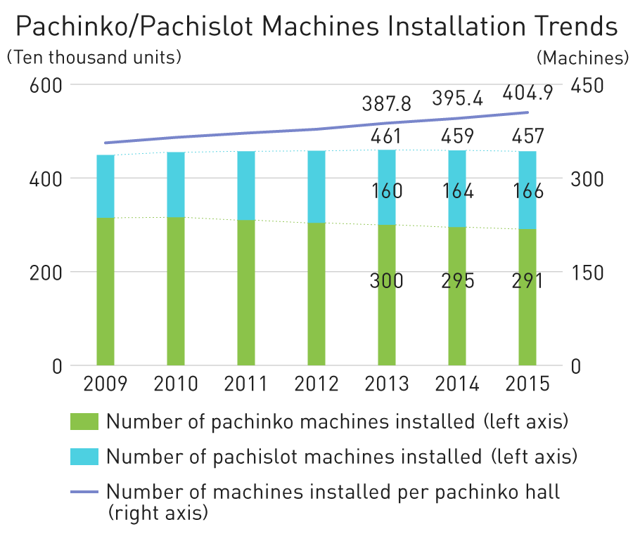 Graph: Pachinko/Pachislot Machines Installation Trends