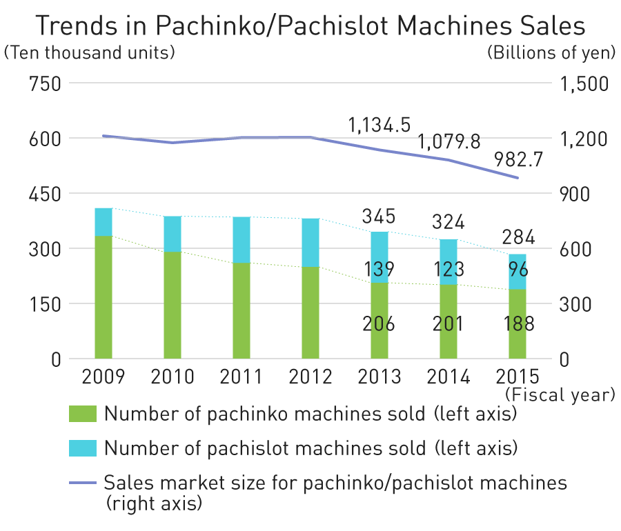 Graph: Trends in Pachinko/Pachislot Machines Sales
