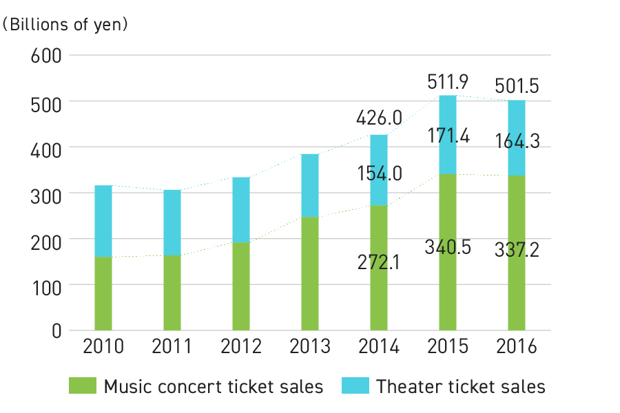 Graph: Changes in Live Entertainment Market