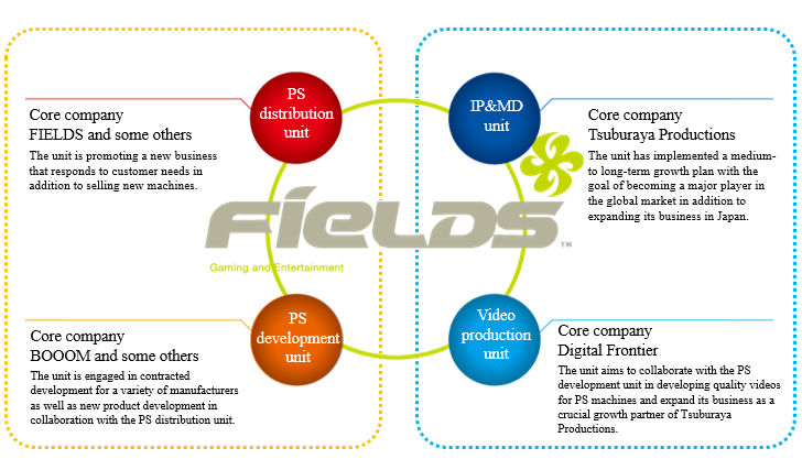 (Figure 1) FIELDS’ Business Value Chain and 4-Focal Points