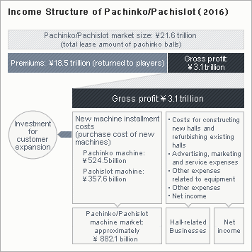 Income Structure of Pachinko/Pachislot(2012)