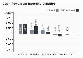 Cash flows from investing activities