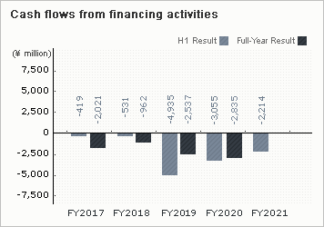 Cash flows from financing activities