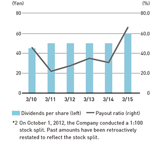Graph: Dividends per Share/Payout Ratio