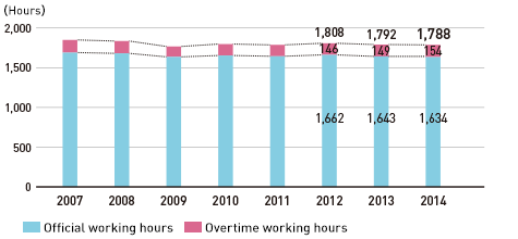 Graph: Trends in Working Hours
