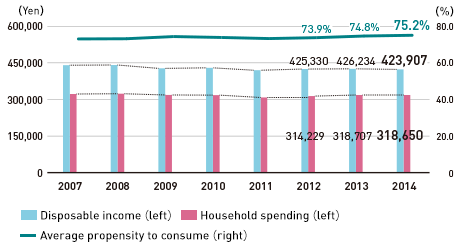 Graph: Trends in Household Consumption