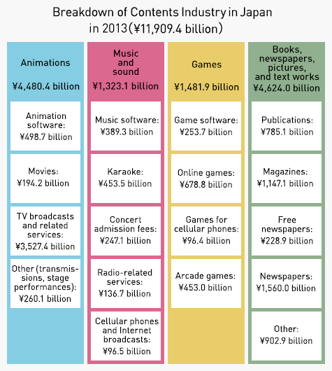 Breakdown of Contents Industry in Japan (¥11,909.4 billion)