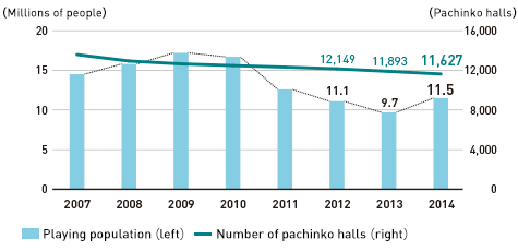 Graph: Trends in Playing Population/Number of Pachinko Halls