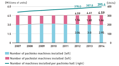 Graph: Trends in Pachinko and Pachislot Machines Installations