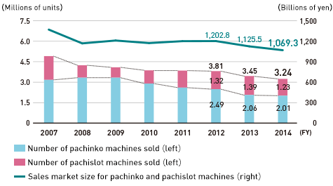 Graph: Trends in Pachinko and Pachislot Machines Sales
