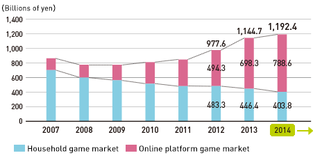 Graph: Trends in the Game Market
