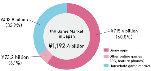 Graph: Breakdown of the Game Market in 2014
