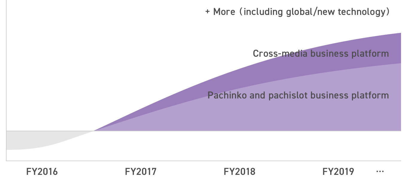 Figure: [Pachinko and Pachislot + Cross-media + More (including global/new technology)] profit structure