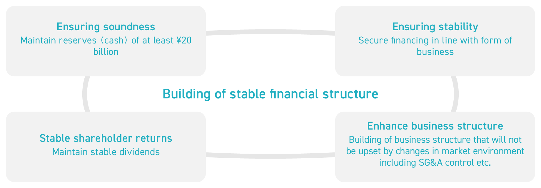 Figure: Financial Strategies