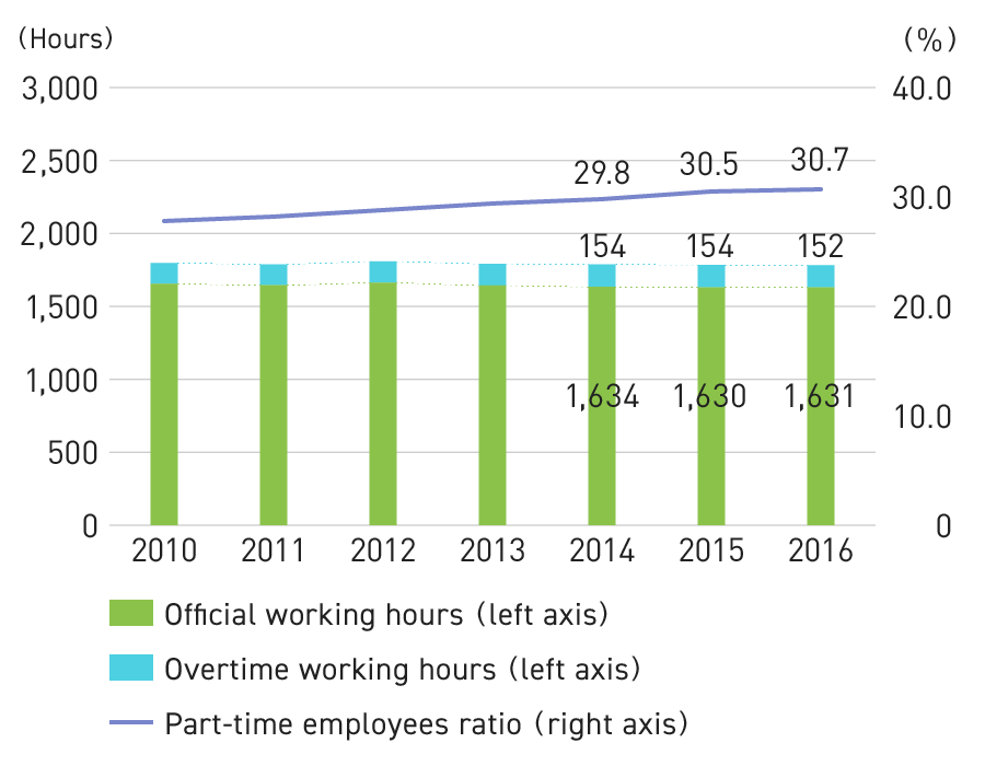 Graph: Trends in Working Hours