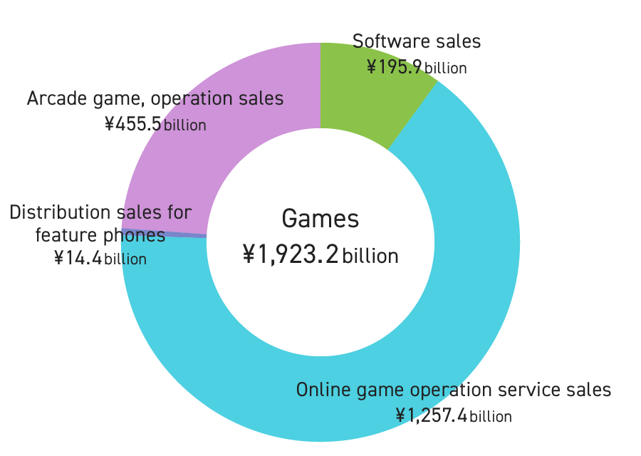 Graph: Trends in Content Market (Games)