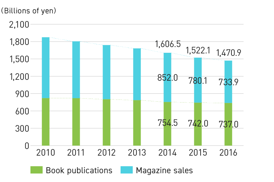 Graph: Trends in Publishing Market