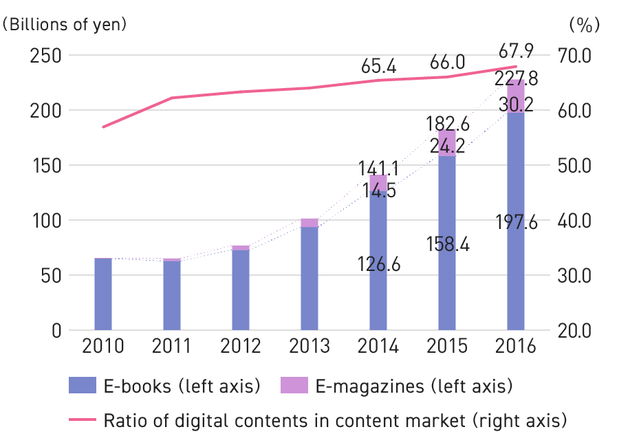 Graph: Trends in E-book/E-magazine Market
