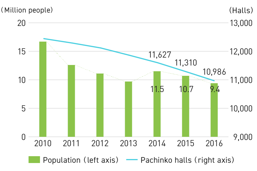 Graph: Trends in Playing Population/Changes the Number of Pachinko Halls