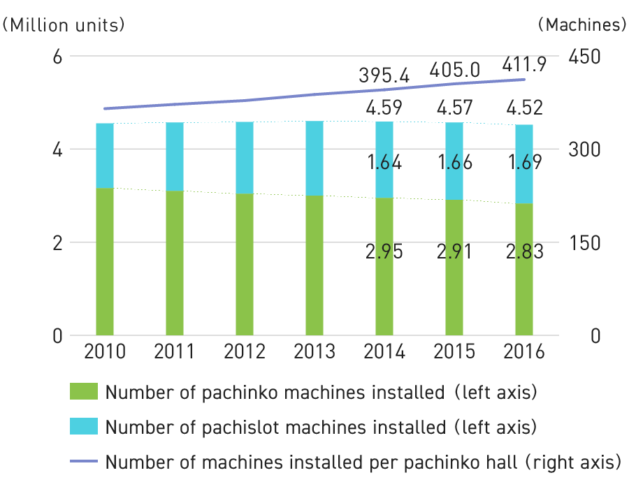 Graph: Changes in Number of Pachinko and Pachislot Machine Installations