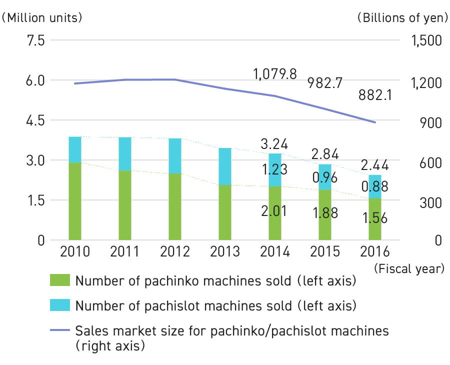 Graph: Changes in Pachinko and Pachislot Machine Sales