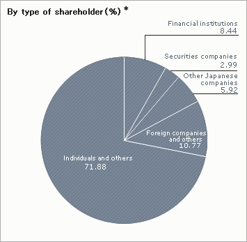 Number of shareholders by Category 