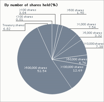 Shareholders by Numbers of Shares Held
