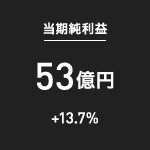 当期純利益：53億円（+13.7%）